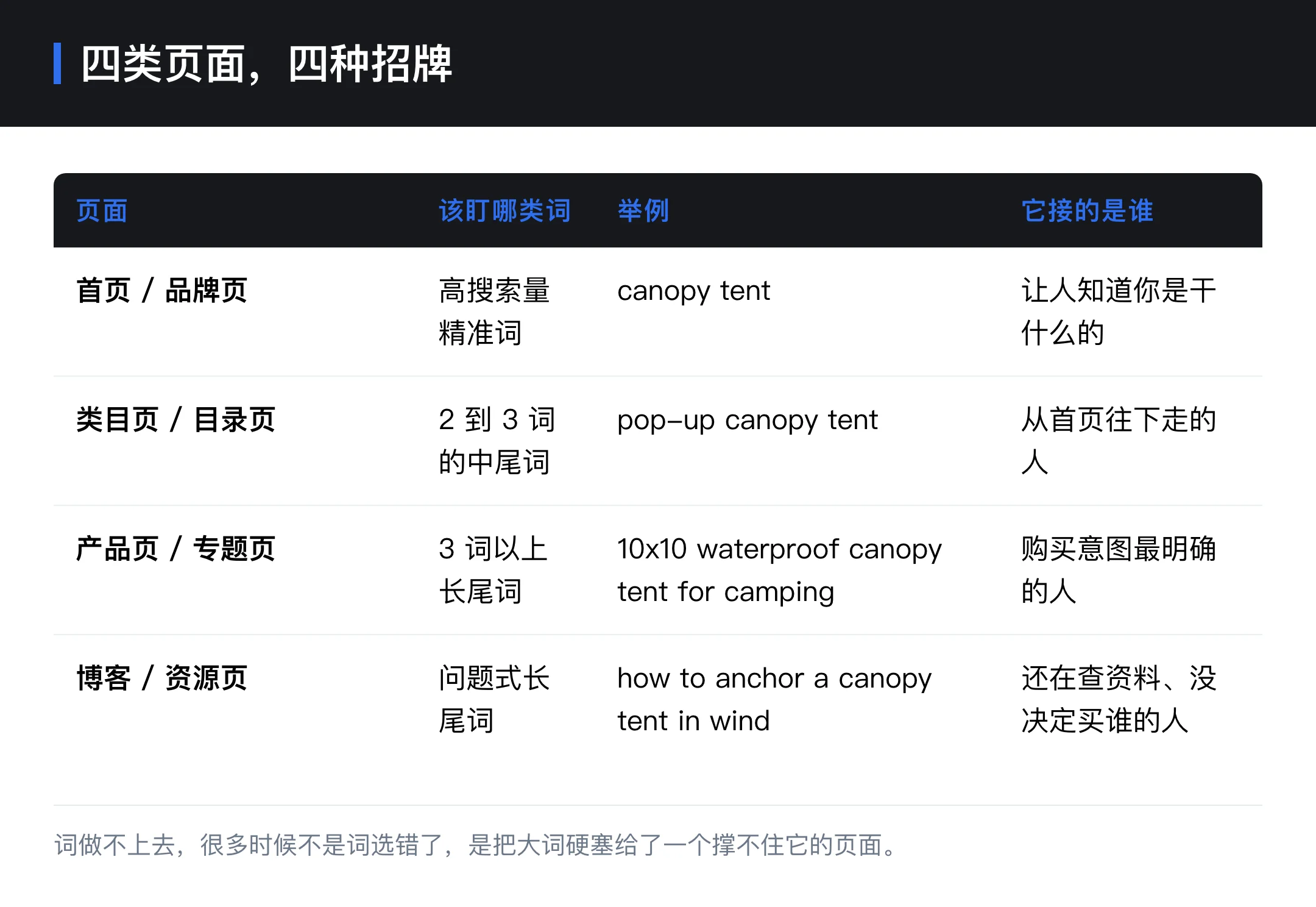 四类页面，四种招牌
