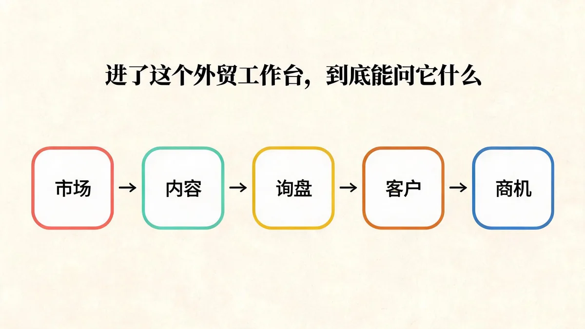 进了这个外贸工作台,到底能问它什么:按外贸工作流划分功能分区,贴合真实业务场景